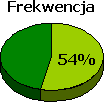 Frekwencja