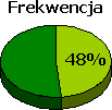 Frekwencja w miecie i gminie