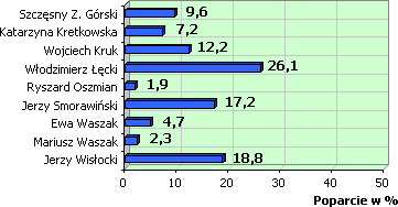 Poparcie w %