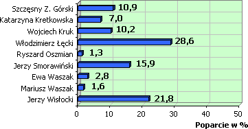 Poparcie w %