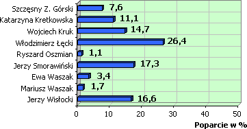 Poparcie w %