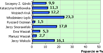 Poparcie w %