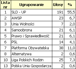 Wyniki