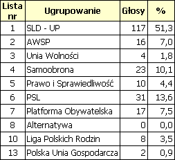 Wyniki