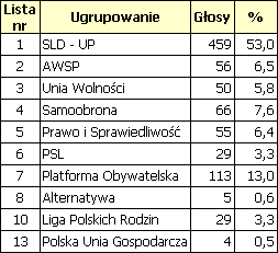Wyniki