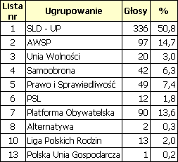 Wyniki