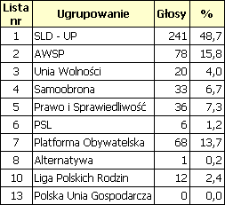 Wyniki