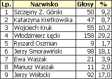 Wyniki