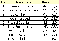 Wyniki