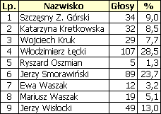 Wyniki