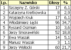 Wyniki