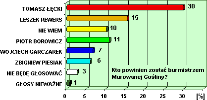 Odpowiedzi mieszkańców miasta