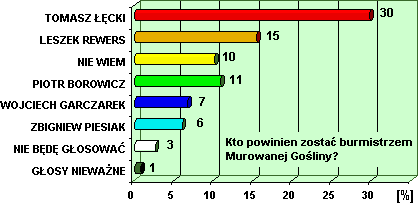 Odpowiedzi mieszkacw miasta