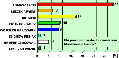 Odpowiedzi mieszkacw czci wiejskiej gminy