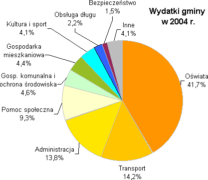 Wydatki - wykres