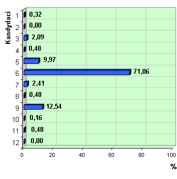 Wykres poparcia kandydatów