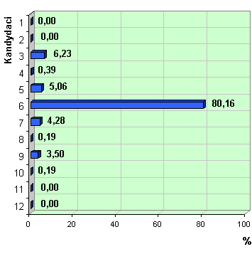 Wykres poparcia kandydatów
