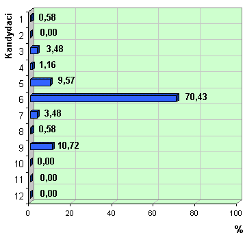 Wykres poparcia kandydatów