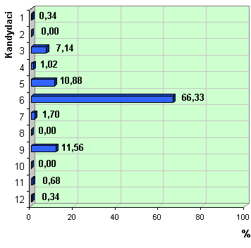 Wykres poparcia kandydatów
