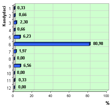 Wykres poparcia kandydatów