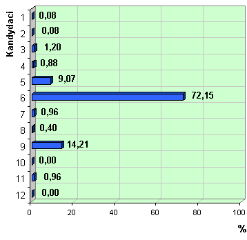 Wykres poparcia kandydatów