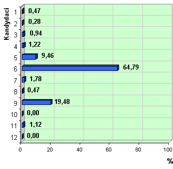 Wykres poparcia kandydatów