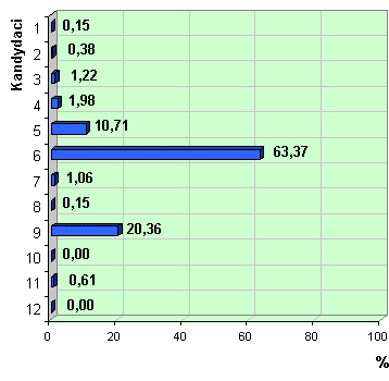 Wykres poparcia kandydatów