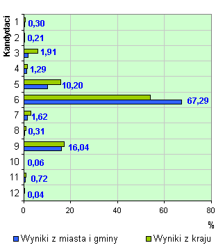 Wykres poparcia kandydatw