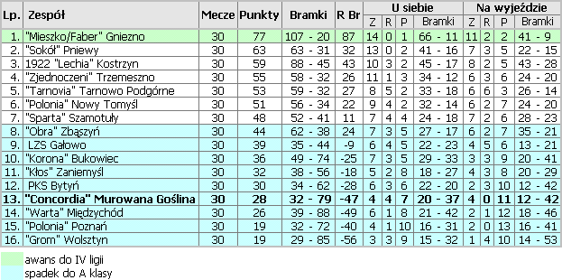 Tabela poznaskiej klasy okrgowej