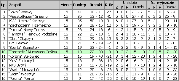 Tabela poznaskiej klasy okrgowej