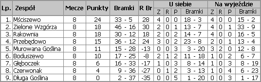 Tabela Ligii Gminnej