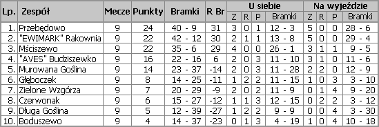 Tabela Ligi Gminnej