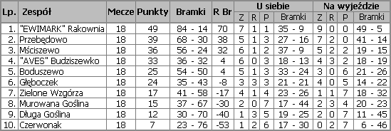 Tabela Ligi Gminnej