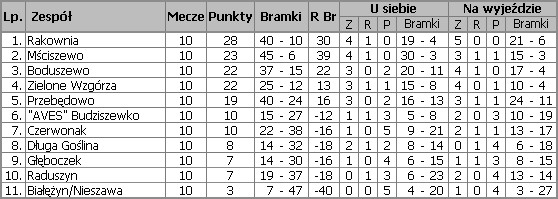 Tabela Ligi Gminnej