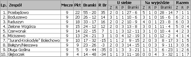 Tabela Ligi Gminnej