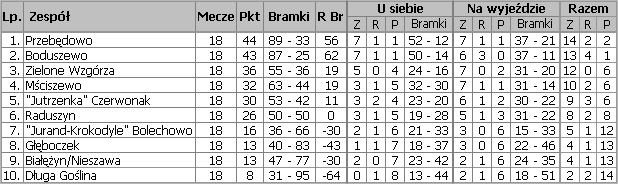 Tabela Ligi Gminnej