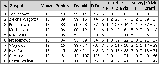 Tabela Ligii Gminnej