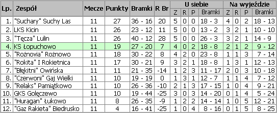 Tabela poznaskiej B klasy