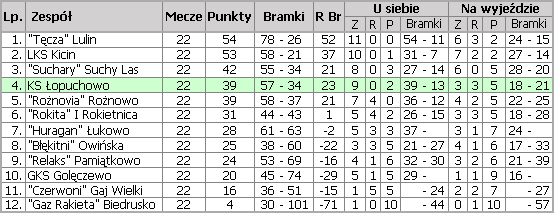 Tabela poznaskiej B klasy